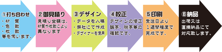 制作の流れ