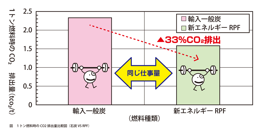1トン燃料時のCO2排出量比較図